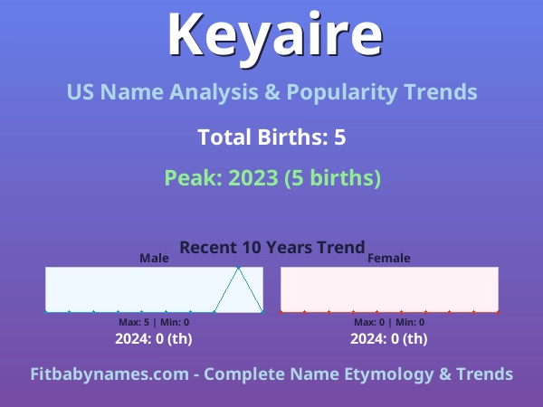 Infographic: Keyaire name meaning, origin, and popularity trends in the United States (US baby name analysis chart)