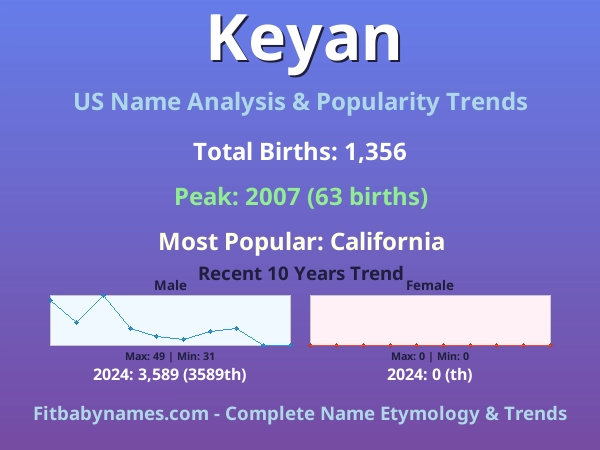 Infographic: Keyan name meaning, origin, and popularity trends in the United States (US baby name analysis chart)