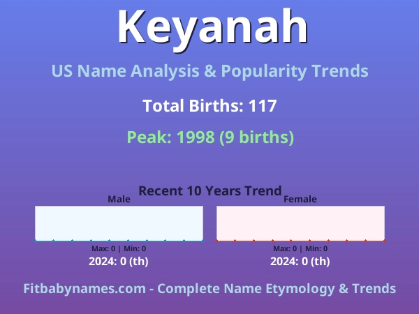 Infographic: Keyanah name meaning, origin, and popularity trends in the United States (US baby name analysis chart)