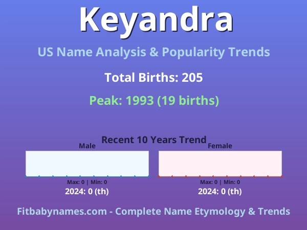 Infographic: Keyandra name meaning, origin, and popularity trends in the United States (US baby name analysis chart)