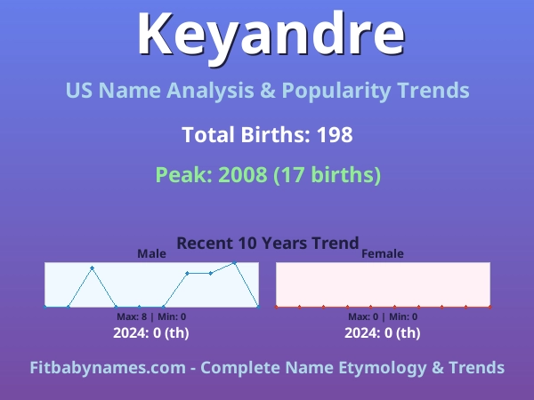 Infographic: Keyandre name meaning, origin, and popularity trends in the United States (US baby name analysis chart)