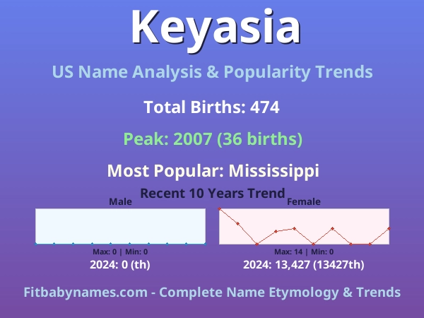 Infographic: Keyasia name meaning, origin, and popularity trends in the United States (US baby name analysis chart)