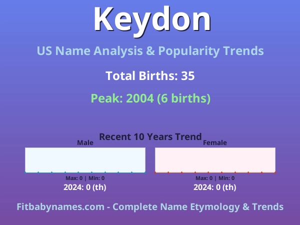 Infographic: Keydon name meaning, origin, and popularity trends in the United States (US baby name analysis chart)