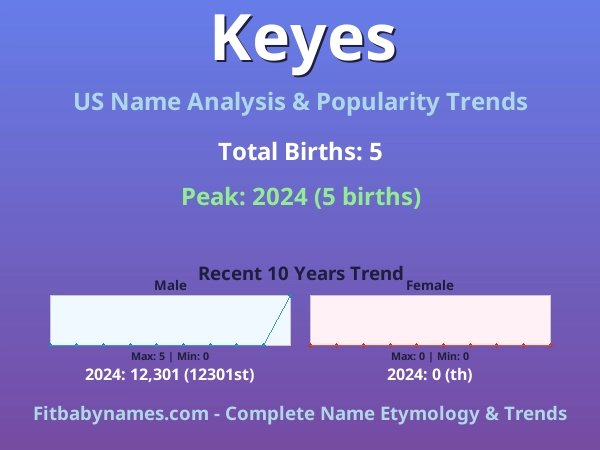 Infographic: Keyes name meaning, origin, and popularity trends in the United States (US baby name analysis chart)