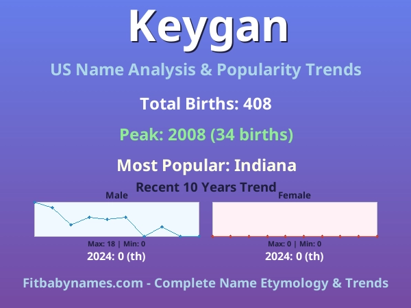 Infographic: Keygan name meaning, origin, and popularity trends in the United States (US baby name analysis chart)