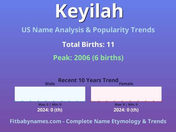 Infographic: Keyilah name meaning, origin, and popularity trends in the United States (US baby name analysis chart)
