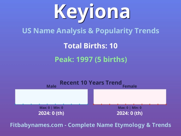 Infographic: Keyiona name meaning, origin, and popularity trends in the United States (US baby name analysis chart)
