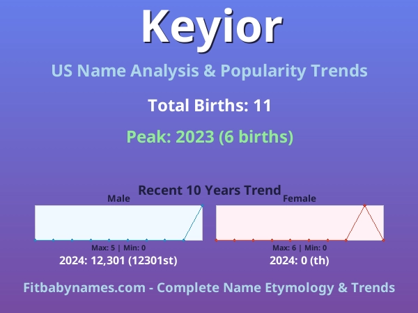 Infographic: Keyior name meaning, origin, and popularity trends in the United States (US baby name analysis chart)