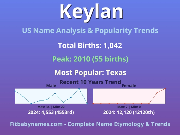 Infographic: Keylan name meaning, origin, and popularity trends in the United States (US baby name analysis chart)