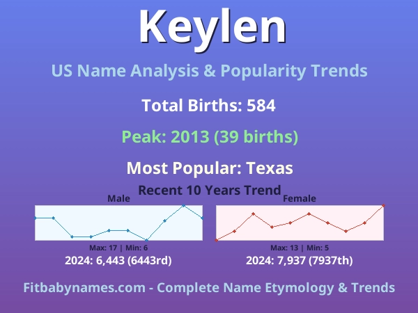 Infographic: Keylen name meaning, origin, and popularity trends in the United States (US baby name analysis chart)