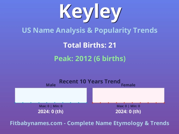 Infographic: Keyley name meaning, origin, and popularity trends in the United States (US baby name analysis chart)