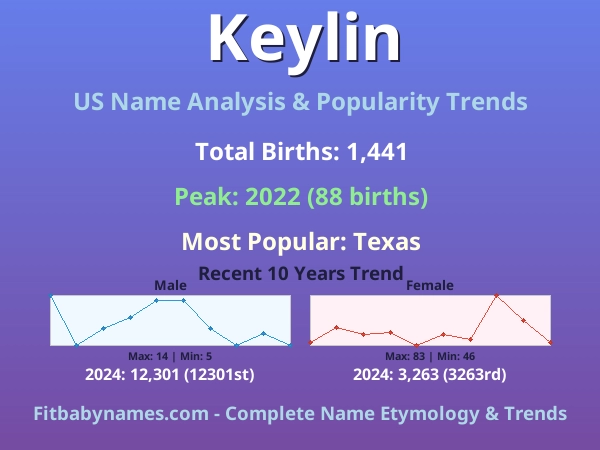 Infographic: Keylin name meaning, origin, and popularity trends in the United States (US baby name analysis chart)