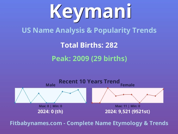 Infographic: Keymani name meaning, origin, and popularity trends in the United States (US baby name analysis chart)