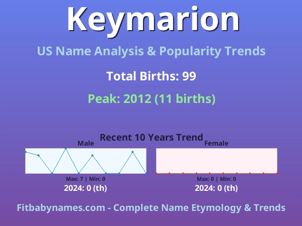 Infographic: Keymarion name meaning, origin, and popularity trends in the United States (US baby name analysis chart)
