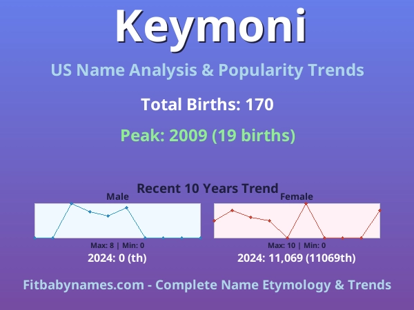 Infographic: Keymoni name meaning, origin, and popularity trends in the United States (US baby name analysis chart)