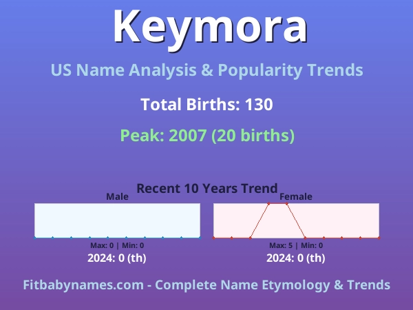 Infographic: Keymora name meaning, origin, and popularity trends in the United States (US baby name analysis chart)