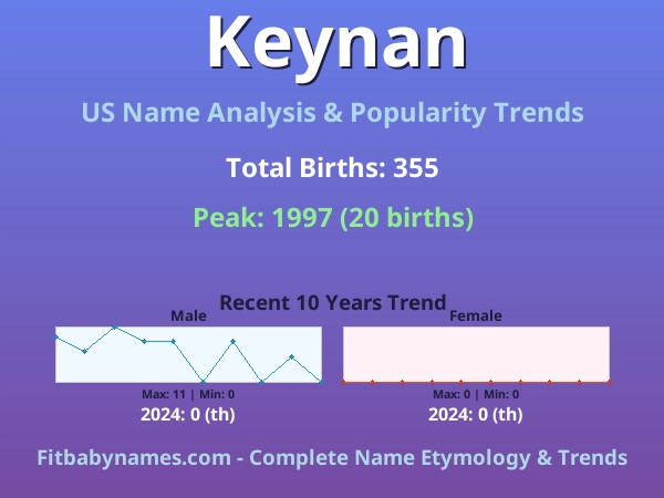 Infographic: Keynan name meaning, origin, and popularity trends in the United States (US baby name analysis chart)