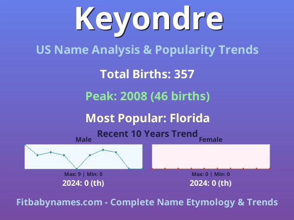 Infographic: Keyondre name meaning, origin, and popularity trends in the United States (US baby name analysis chart)
