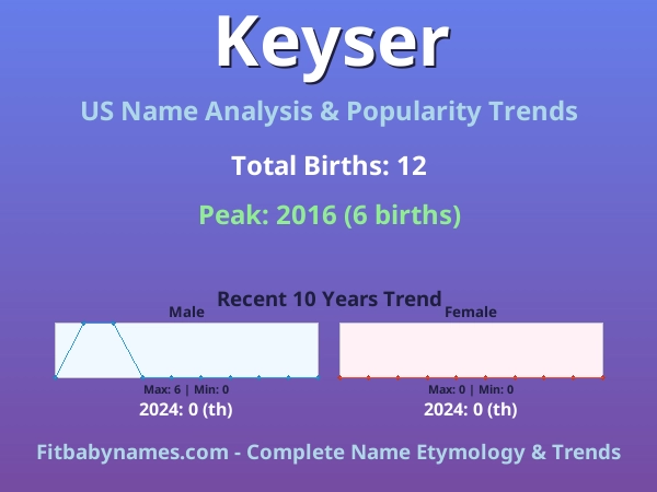 Infographic: Keyser name meaning, origin, and popularity trends in the United States (US baby name analysis chart)