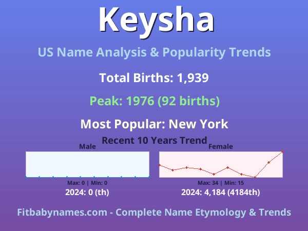 Infographic: Keysha name meaning, origin, and popularity trends in the United States (US baby name analysis chart)