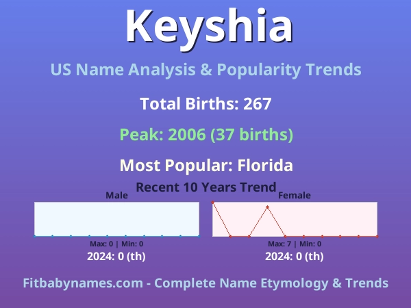 Infographic: Keyshia name meaning, origin, and popularity trends in the United States (US baby name analysis chart)