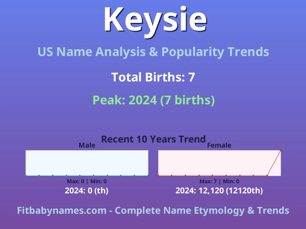 Infographic: Keysie name meaning, origin, and popularity trends in the United States (US baby name analysis chart)