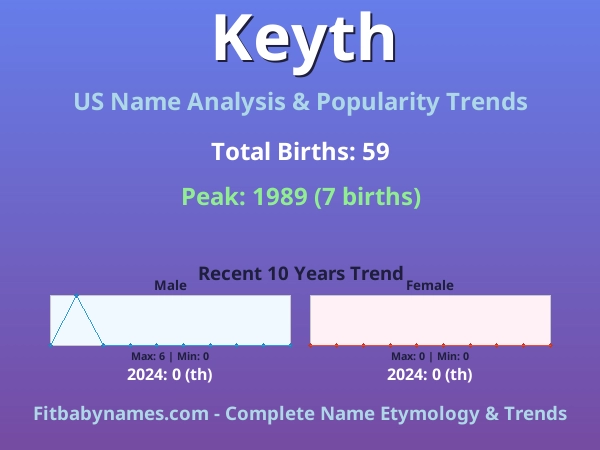 Infographic: Keyth name meaning, origin, and popularity trends in the United States (US baby name analysis chart)