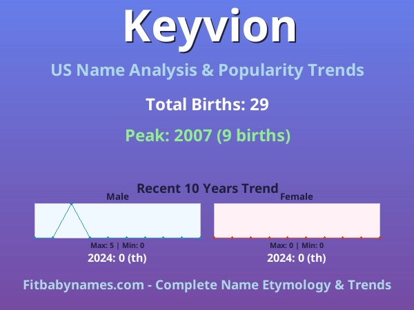 Infographic: Keyvion name meaning, origin, and popularity trends in the United States (US baby name analysis chart)