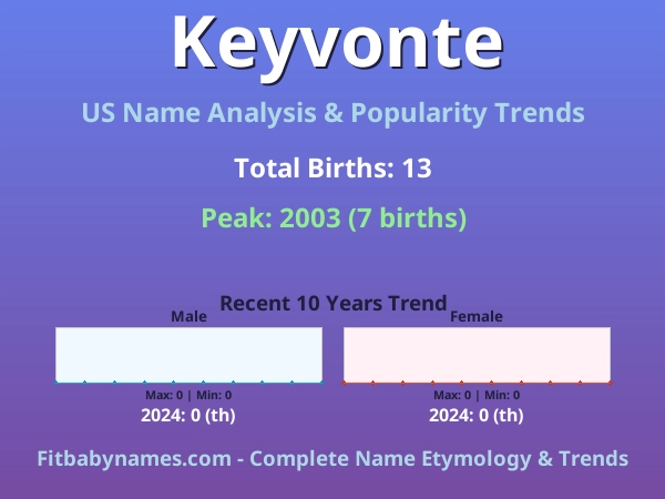 Infographic: Keyvonte name meaning, origin, and popularity trends in the United States (US baby name analysis chart)