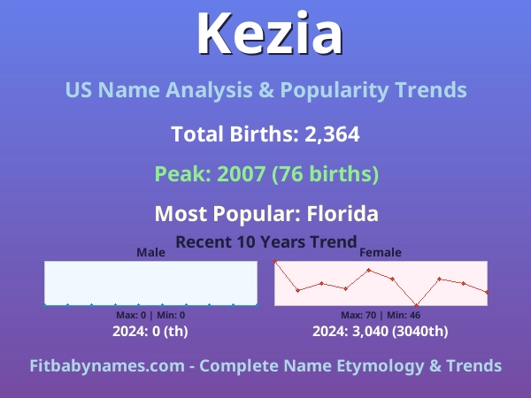Infographic: Kezia name meaning, origin, and popularity trends in the United States (US baby name analysis chart)
