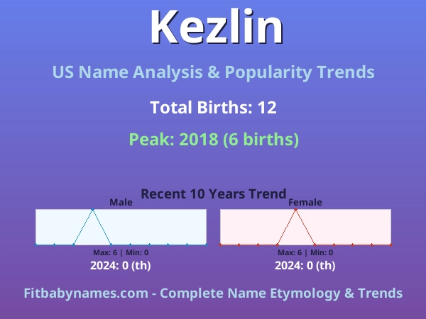 Infographic: Kezlin name meaning, origin, and popularity trends in the United States (US baby name analysis chart)