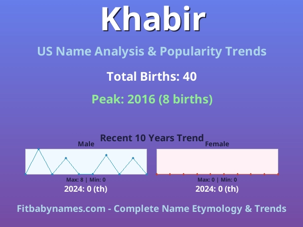 Infographic: Khabir name meaning, origin, and popularity trends in the United States (US baby name analysis chart)