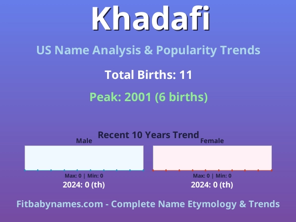Infographic: Khadafi name meaning, origin, and popularity trends in the United States (US baby name analysis chart)
