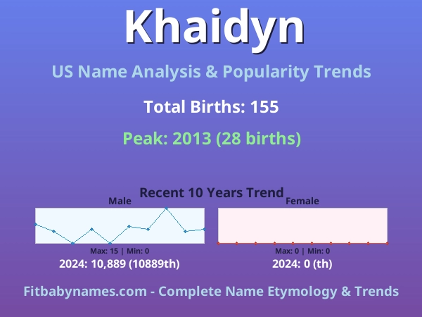 Infographic: Khaidyn name meaning, origin, and popularity trends in the United States (US baby name analysis chart)