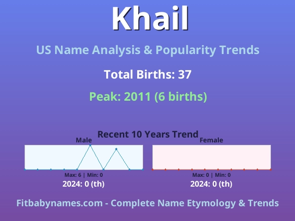 Infographic: Khail name meaning, origin, and popularity trends in the United States (US baby name analysis chart)