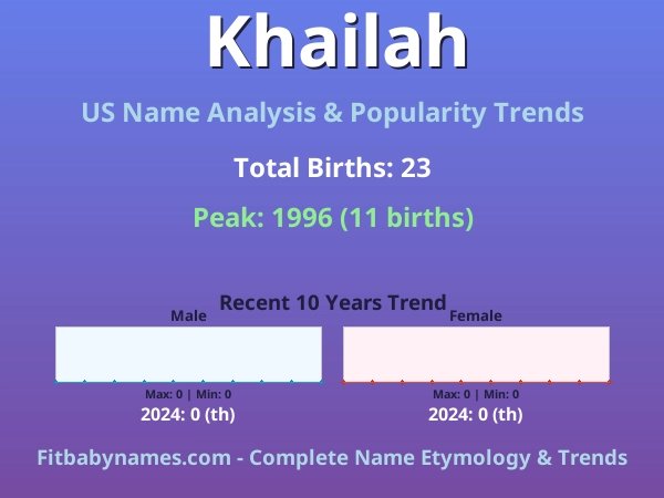 Infographic: Khailah name meaning, origin, and popularity trends in the United States (US baby name analysis chart)