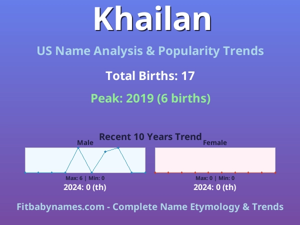 Infographic: Khailan name meaning, origin, and popularity trends in the United States (US baby name analysis chart)