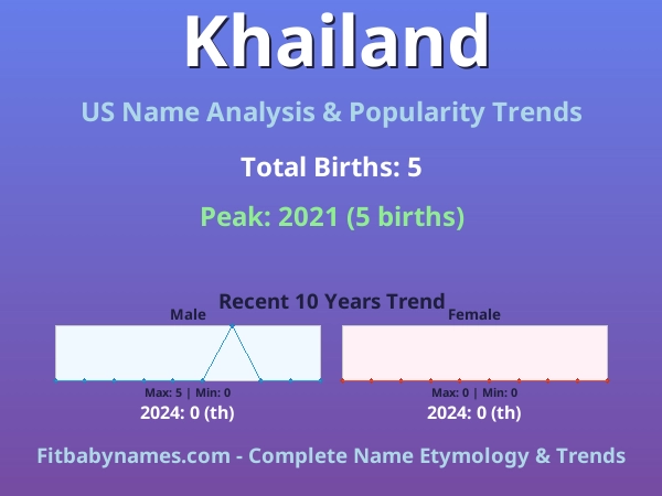 Infographic: Khailand name meaning, origin, and popularity trends in the United States (US baby name analysis chart)