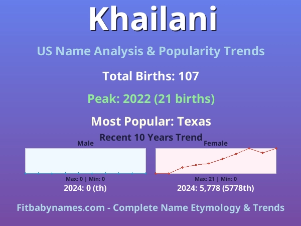 Infographic: Khailani name meaning, origin, and popularity trends in the United States (US baby name analysis chart)