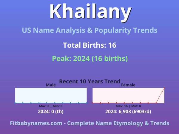 Infographic: Khailany name meaning, origin, and popularity trends in the United States (US baby name analysis chart)