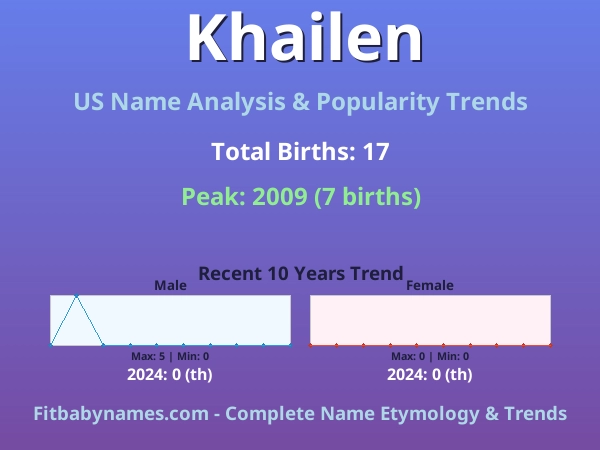 Infographic: Khailen name meaning, origin, and popularity trends in the United States (US baby name analysis chart)