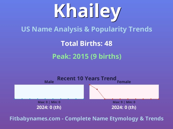 Infographic: Khailey name meaning, origin, and popularity trends in the United States (US baby name analysis chart)
