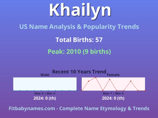 Infographic: Khailyn name meaning, origin, and popularity trends in the United States (US baby name analysis chart)