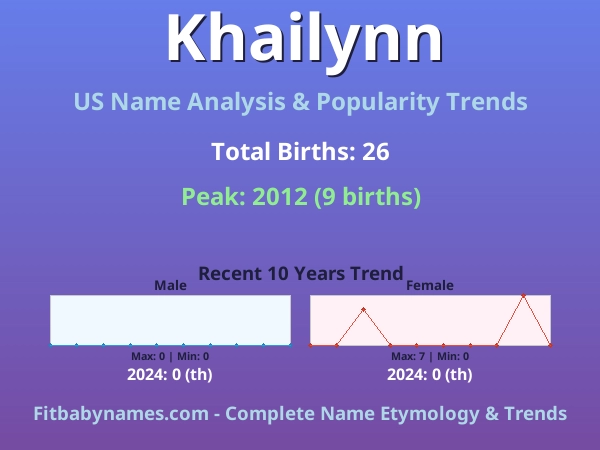 Infographic: Khailynn name meaning, origin, and popularity trends in the United States (US baby name analysis chart)