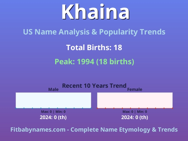 Infographic: Khaina name meaning, origin, and popularity trends in the United States (US baby name analysis chart)