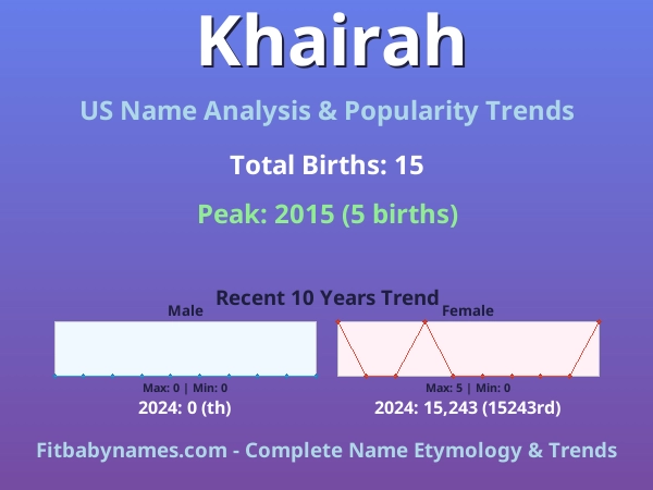Infographic: Khairah name meaning, origin, and popularity trends in the United States (US baby name analysis chart)
