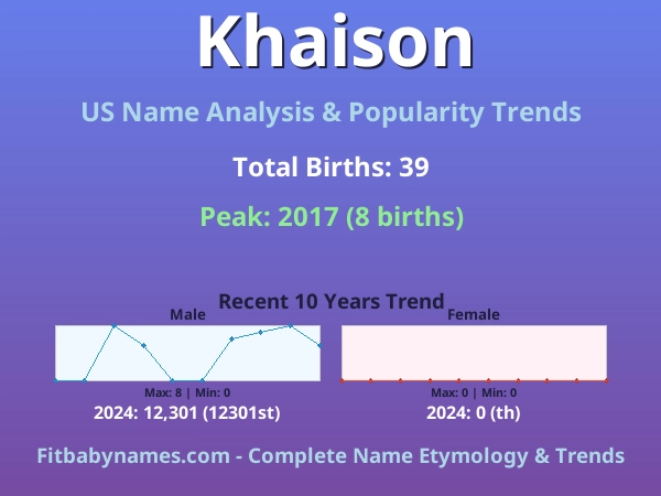 Infographic: Khaison name meaning, origin, and popularity trends in the United States (US baby name analysis chart)