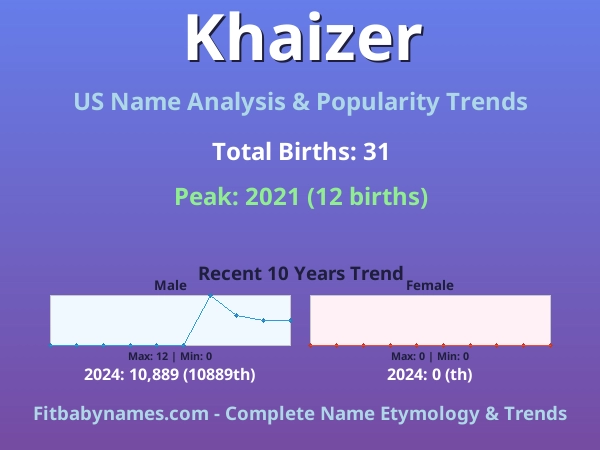 Infographic: Khaizer name meaning, origin, and popularity trends in the United States (US baby name analysis chart)
