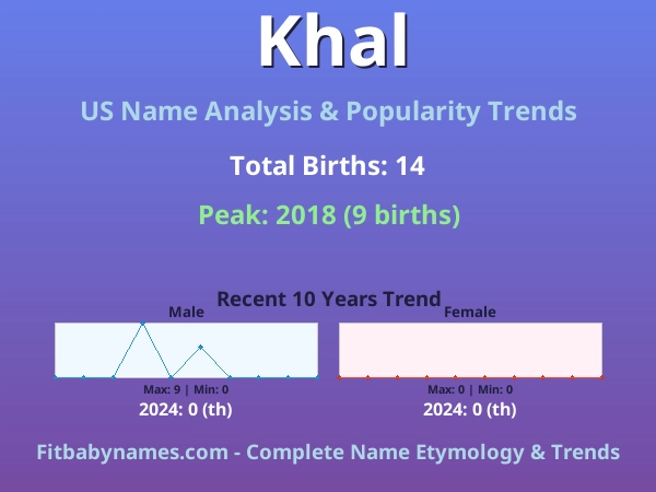 Infographic: Khal name meaning, origin, and popularity trends in the United States (US baby name analysis chart)