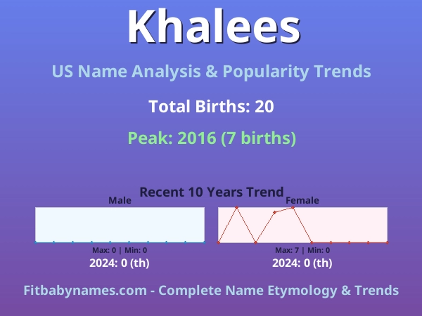 Infographic: Khalees name meaning, origin, and popularity trends in the United States (US baby name analysis chart)